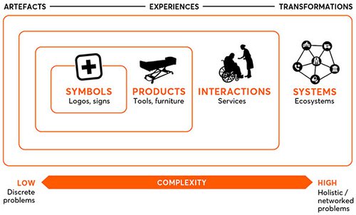 Four orders of design graphic - innovation skills