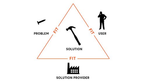 Design: problem, solution, user fit triangle - 1