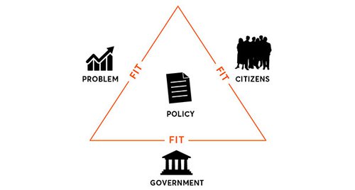 Design triangle: problem, citizens, government