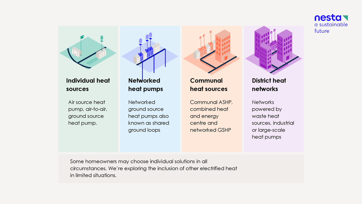 Nesta infographic categorising four heat source types: Individual, Networked, Communal, and District networks. A footnote mentions other electrified heating options are being explored in limited cases.