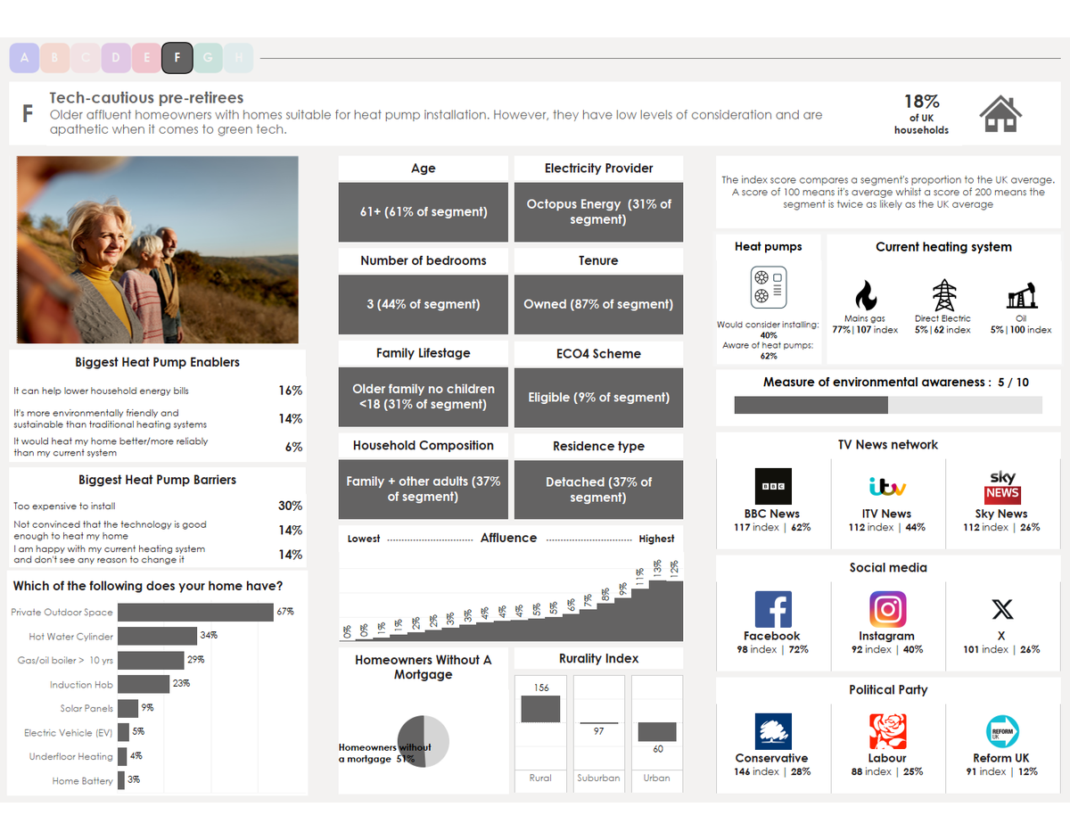 Dashboard showing data points including demographics about this segment like age, home details and media usage