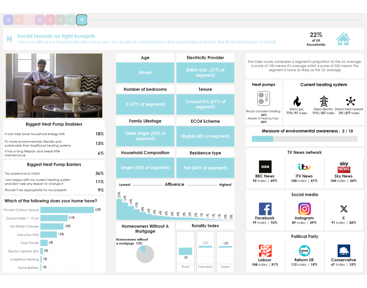 Dashboard showing data points including demographics about this segment like age, home details and media usage