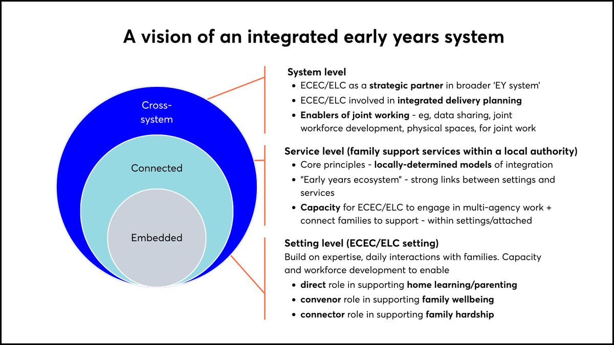 A circular model showing a vision of an integrated early years system