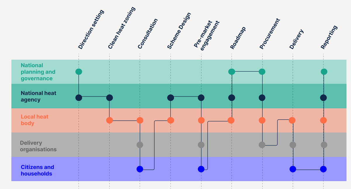 A simplified policy/system blueprint shows the roles and responsibilities of five different groups at 10 stages of a project's lifecycle, from direction setting to reporting