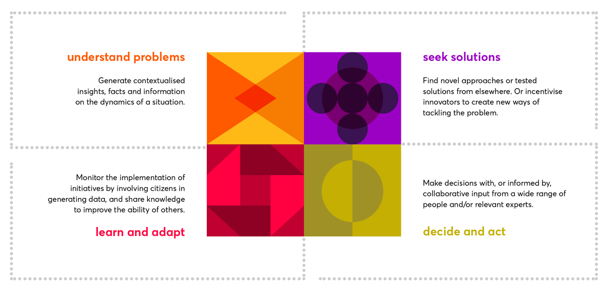 Collective intelligence opportunities diagram