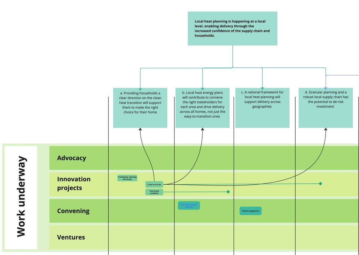 A cropped view of a portfolio tracker showing the "Work underway" section with rows for "Advocacy," "Innovation projects," "Convening," and "Ventures." It displays four columns representing progress towards key goals.