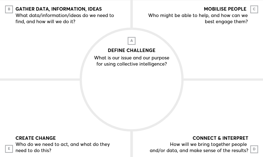 This is a collective intelligence design canvas. It features five sections, denoting each stage of the design process. There are strategic questions under each section that guide project design.