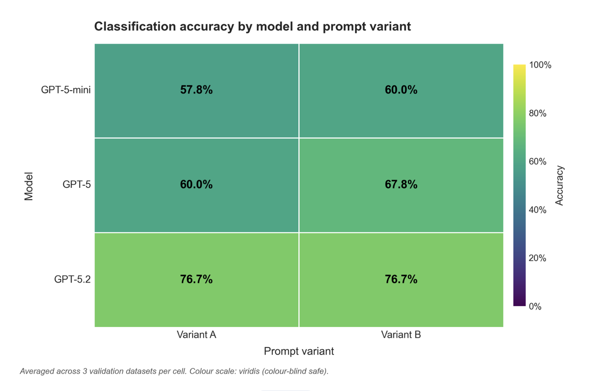 A heatmap showing classification accuracy for GPT-5-mini, GPT-5, and GPT-5.2 across Prompt variants A and B, where accuracy increases with model version, peaking at 76.7% for GPT-5.2.