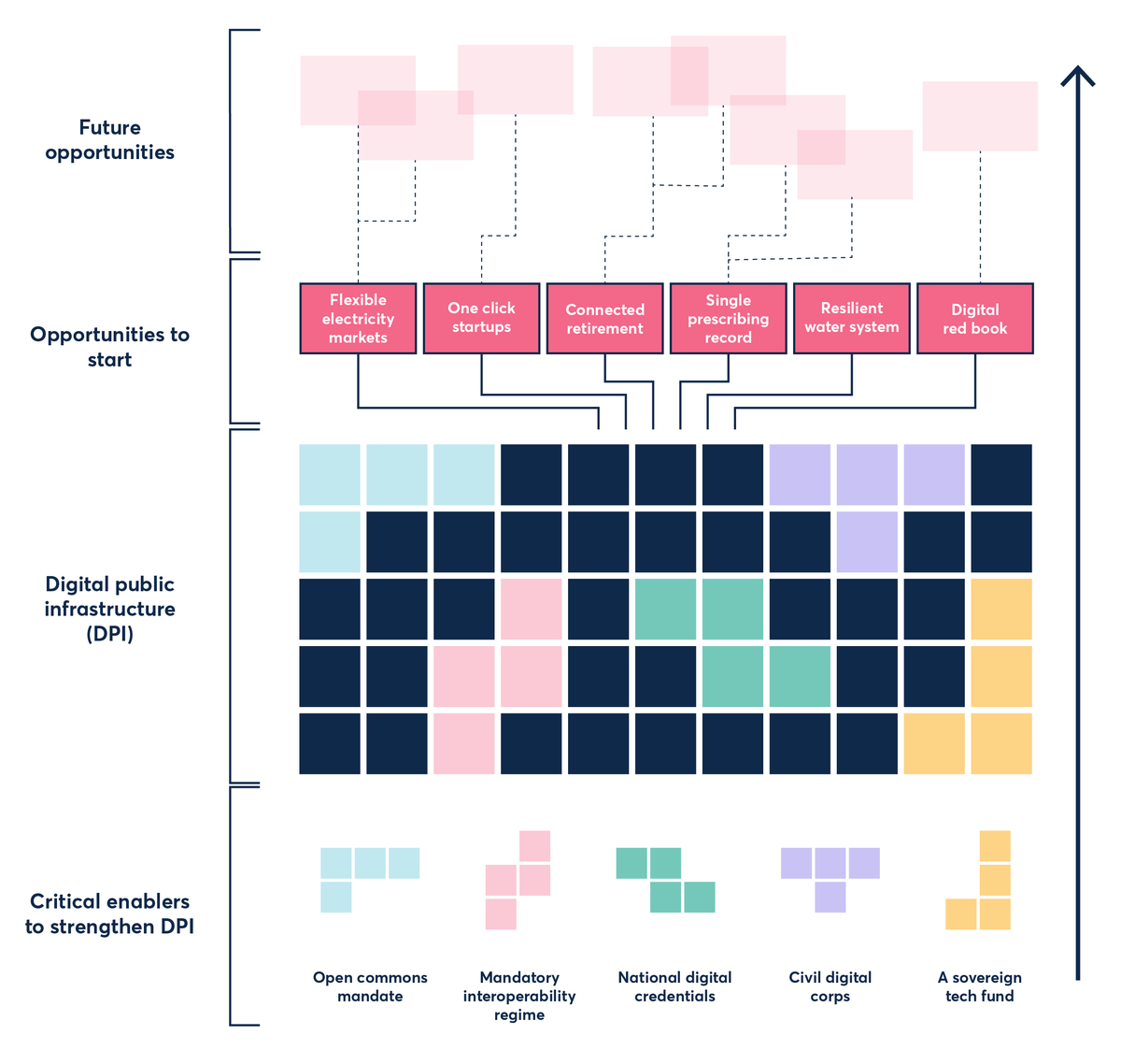 Diagram of digital public infrastructure components, where critical enablers combine to form a foundation, supporting existing opportunities like connected retirement, and paving the way for future possibilities