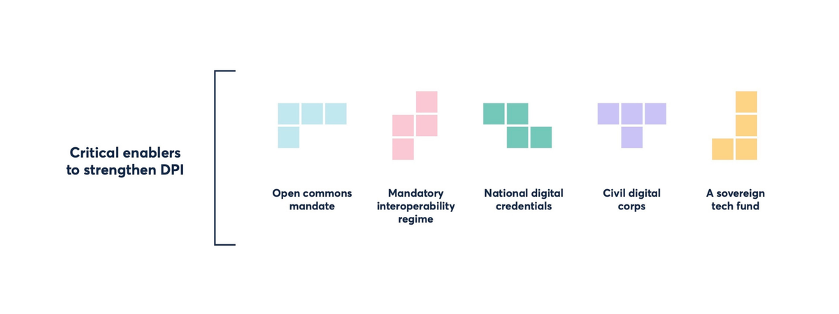 Graphic of critical enablers for digital public infrastructure, where five distinct building blocks represent the specific foundational mandates, credentials, corps, and funds required