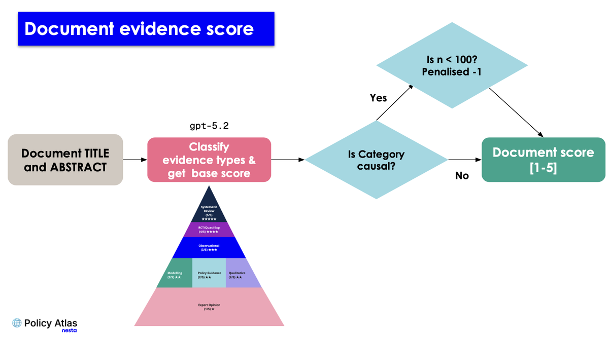 A flowchart illustrating how a document's title and abstract are processed by GPT-5.2 to determine a base evidence score, which is then dynamically adjusted based on causality and sample size.