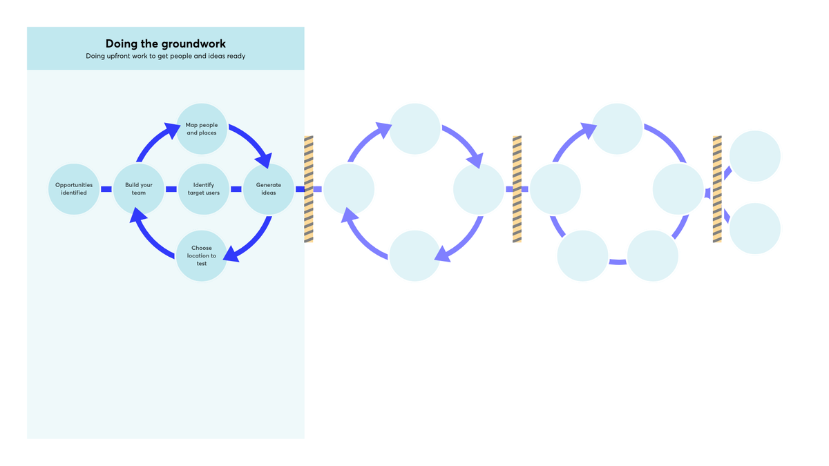 A flowchart diagram of the "Doing the groundwork" phase, showing a continuous cycle of building a team, mapping places, generating ideas, and choosing locations, centered on identifying target users