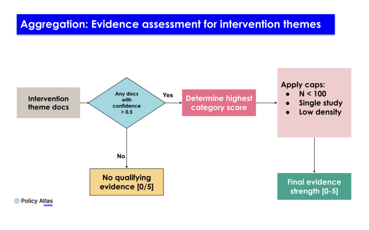 A flowchart detailing the evidence assessment aggregation for intervention themes, showing how theme documents are filtered by confidence levels, scored, and capped to determine final evidence strength.