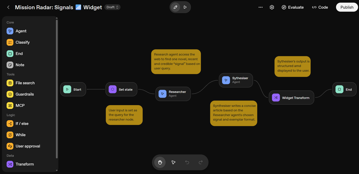 Node-based visual workflow editor mapping an AI process. Yellow sticky notes explain how a user query moves through a "Researcher" agent to find a signal, then to a "Synthesiser" agent for structuring.