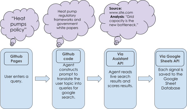 Flow diagram illustrating a four-step automated search process: a user query on Github Pages is translated into search queries, processed via an Assistant API, and the scored results are saved into Google Sheets.