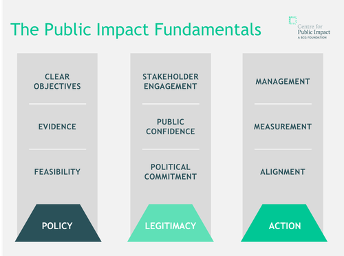 The CPI Public Impact Fundamentals