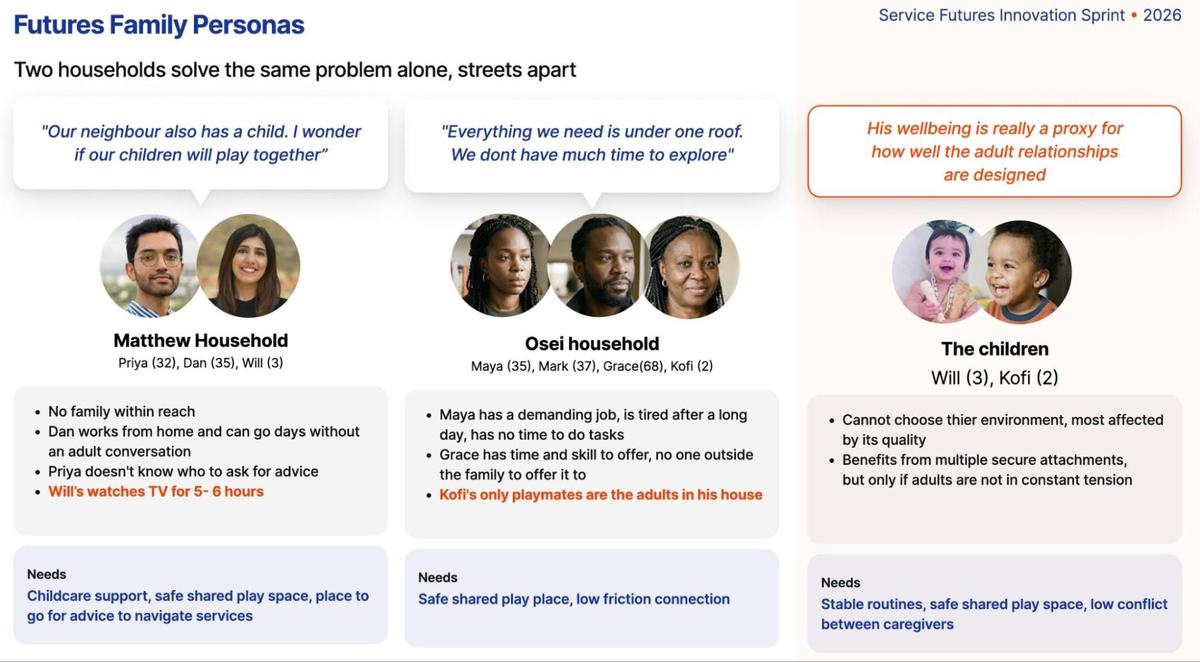 Futures Family Personas presentation slide detailing household scenarios, needs, and impacts on children