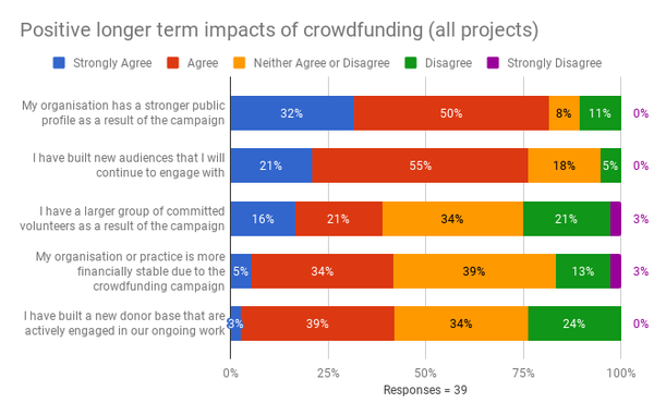 Crowdfunding graph