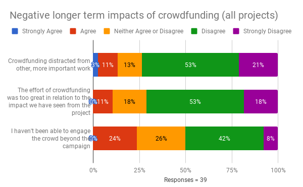 Crowdfunding graph