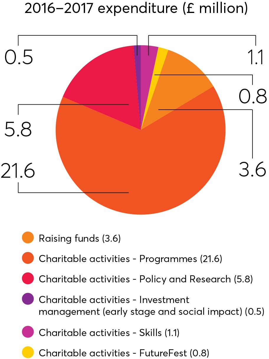 Nesta expenditure chart 2016-17