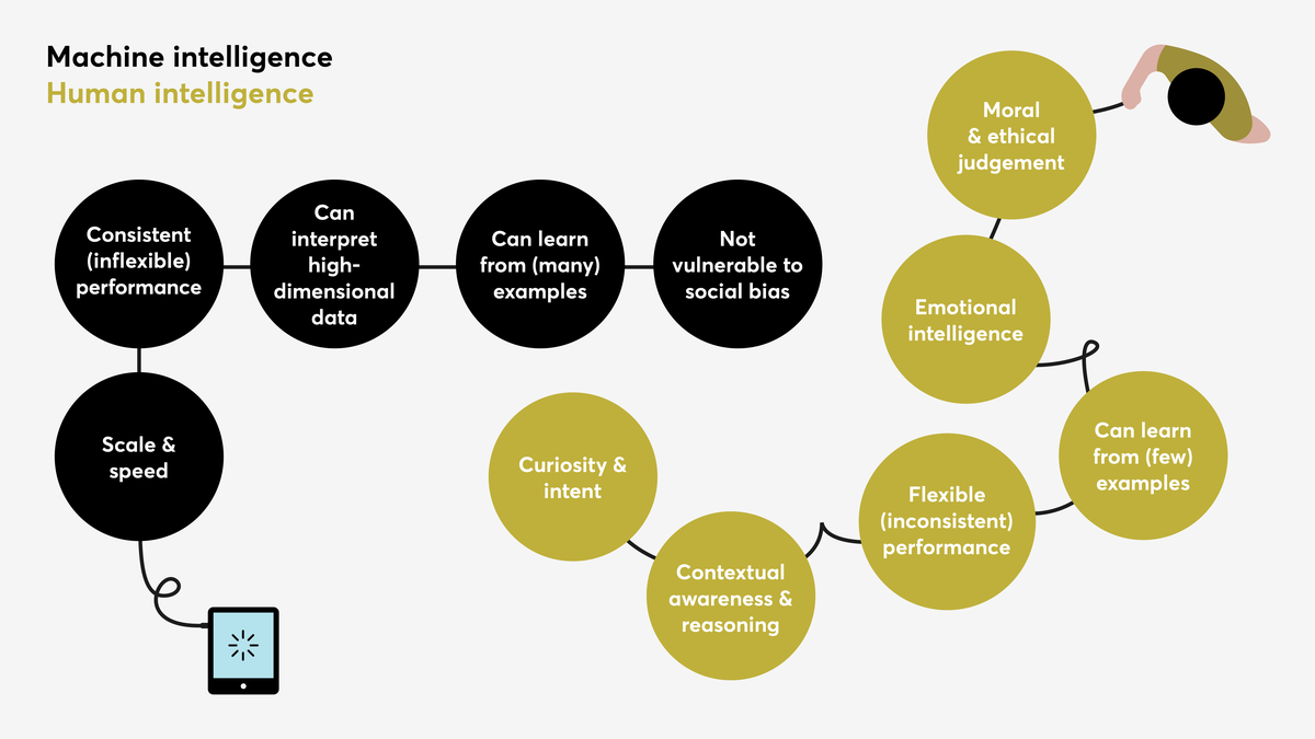 Human vs machine intelligence diagram