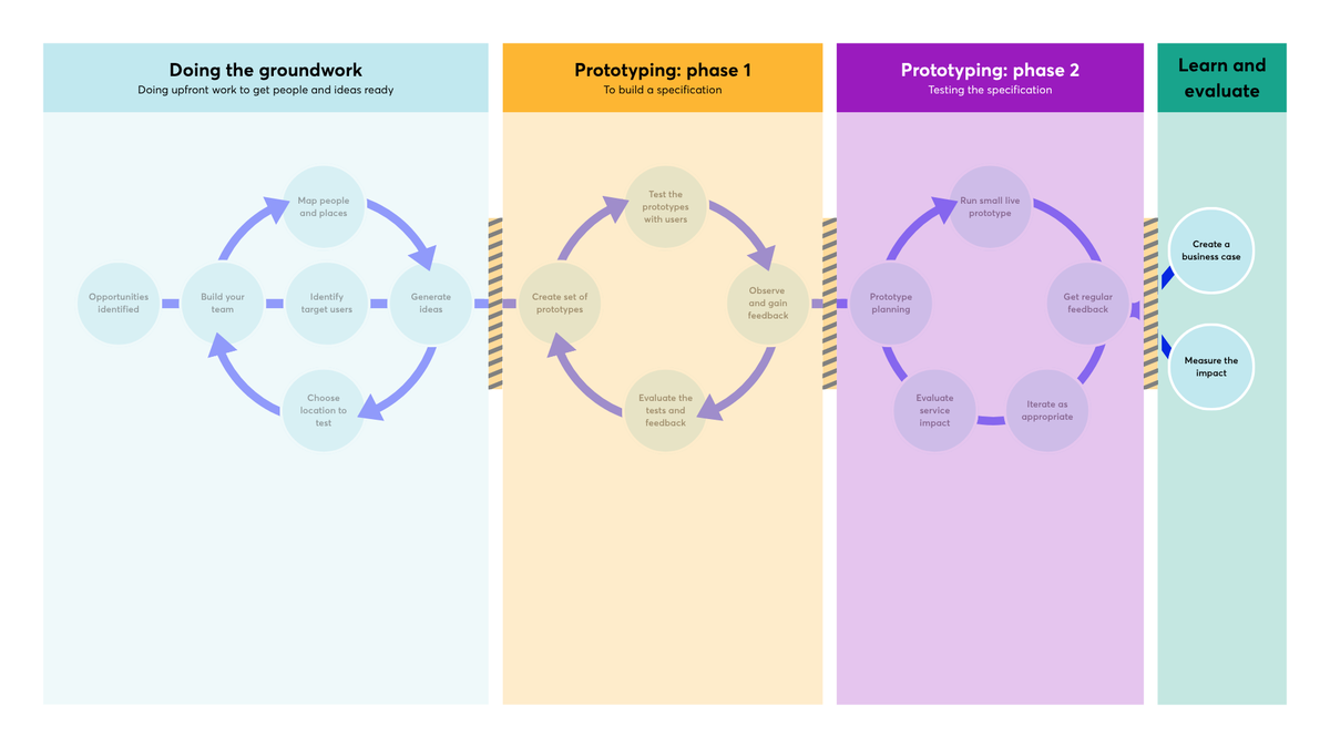 A complete flowchart showing the progression through groundwork and prototyping phases of the prototyping process, concluding at the "Learn and evaluate" stage which involves creating a business case and measuring the impact