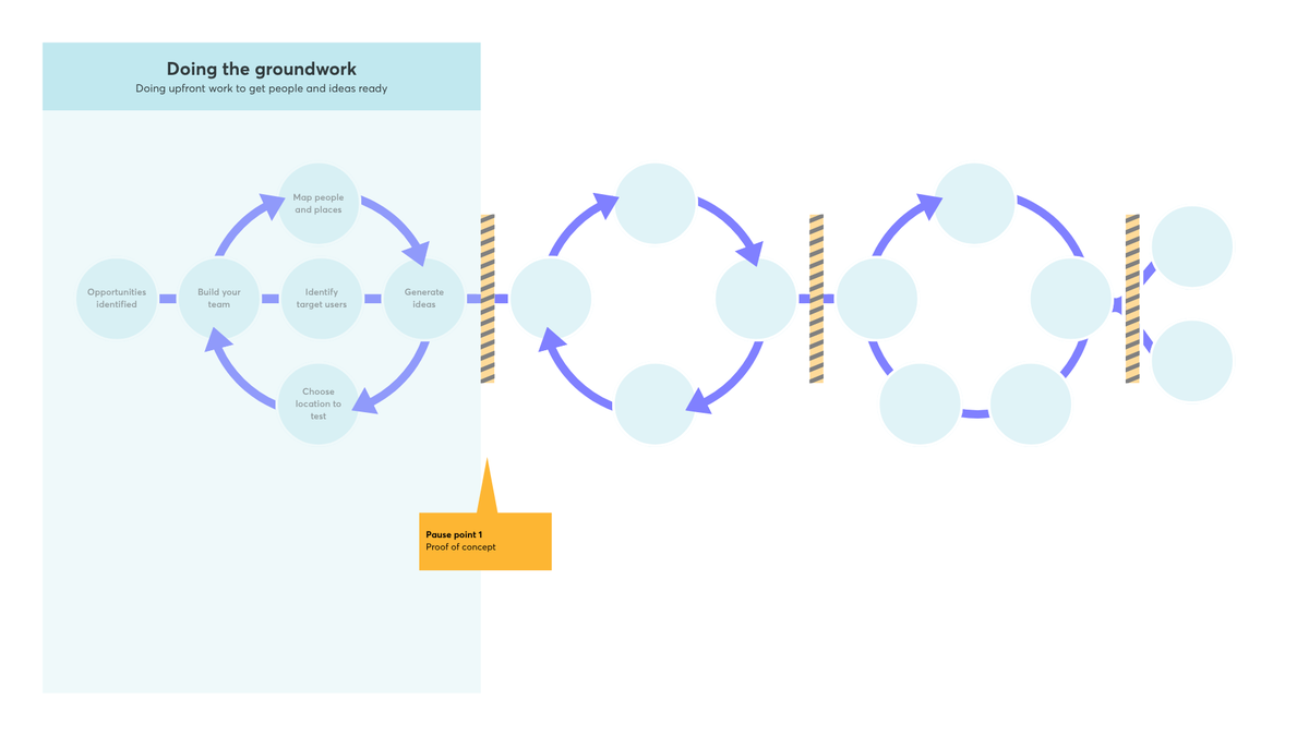 A flowchart highlighting "Pause point 1", labelled "Proof of concept", which acts as a strategic evaluation gate between the initial groundwork cycle and the subsequent first prototyping phase