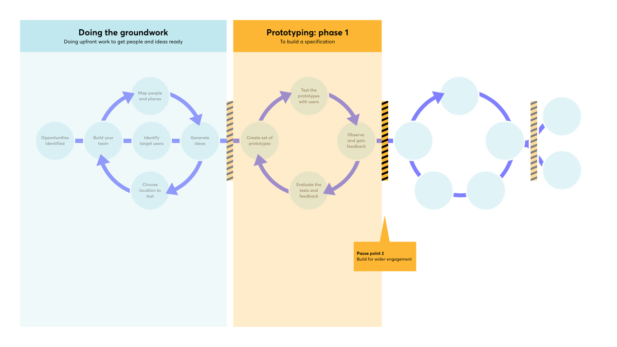 A flowchart indicating "Pause point two", labelled "Build for wider engagement", positioned as a review step separating the first prototyping phase from the second live testing phase