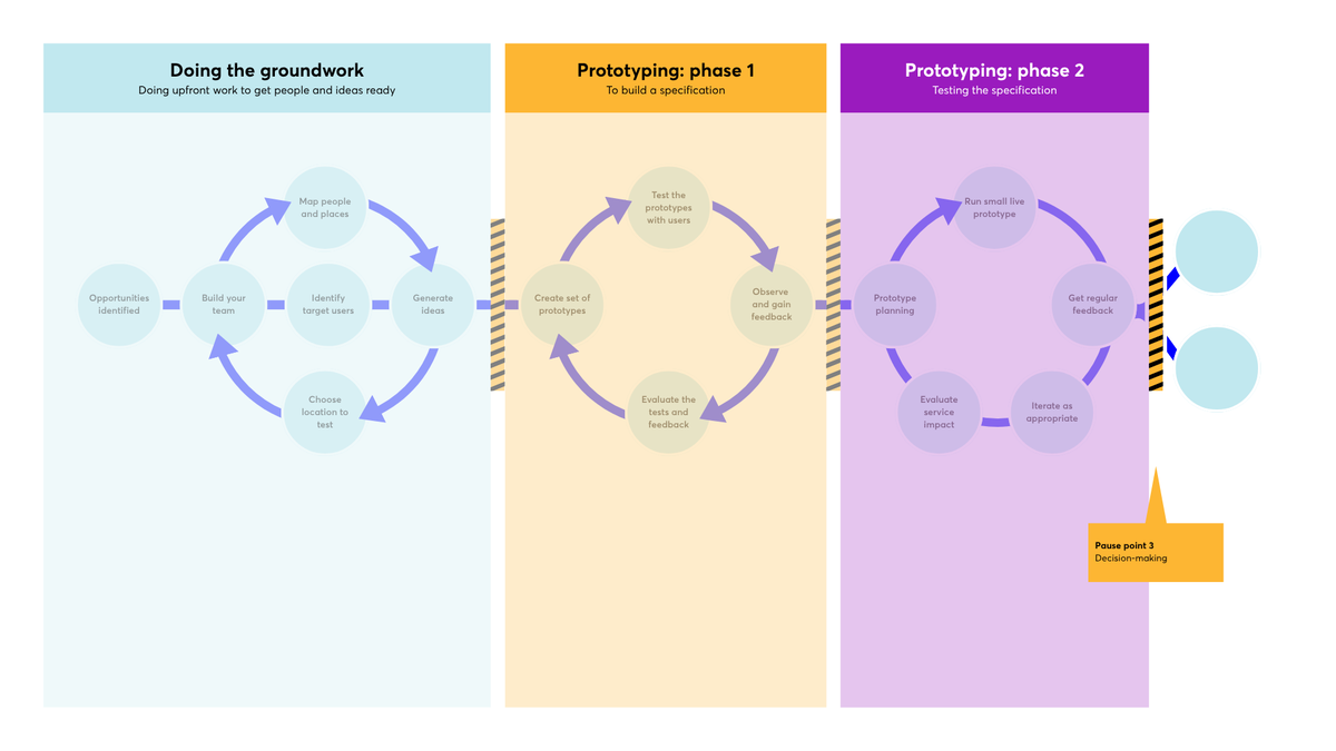 A process flowchart pinpointing "Pause point three", labelled "Decision-making", which serves as the final evaluation gate after the second prototyping phase, just before the learn and evaluate stage
