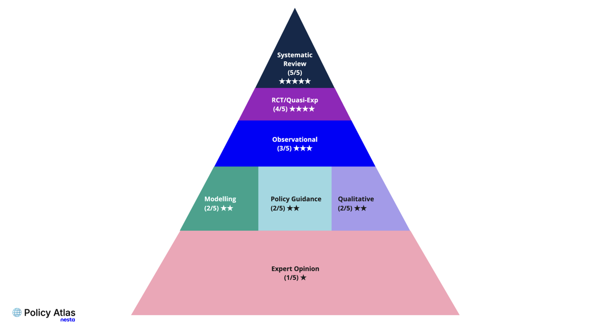 A pyramid chart of the Policy Atlas framework, ranking evidence types from expert opinion at the base (one star) up to systematic review at the peak (five stars).