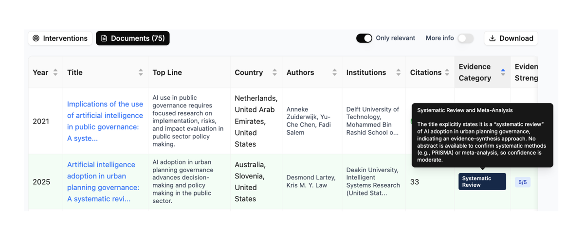 A screenshot of the Policy Atlas interface showing a table of documents with columns for year, title, authors, and an interactive evidence category rating system with explanatory tooltips.