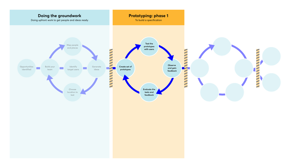 A flowchart detailing "Prototyping: phase one", which aims to build a specification through an iterative loop of creating prototypes, user testing, observing feedback, and evaluating the results.