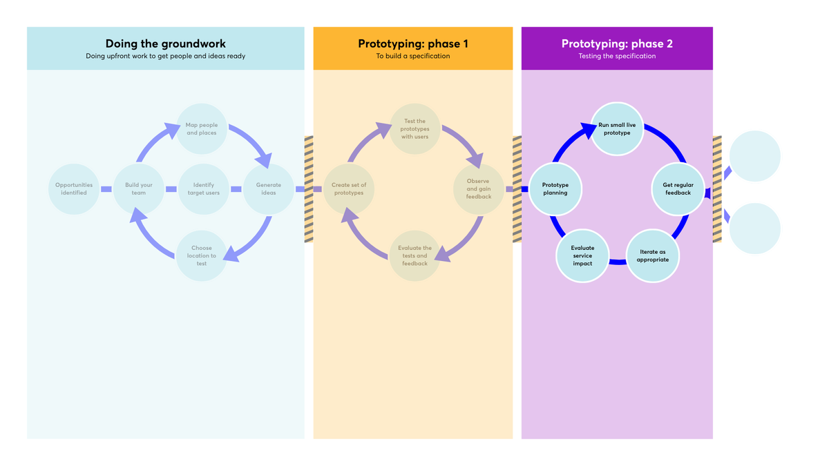 A flowchart showing "Prototyping: phase two" for testing specifications, featuring a cycle of prototype planning, running live prototypes, getting feedback, iterating, and evaluating service impact