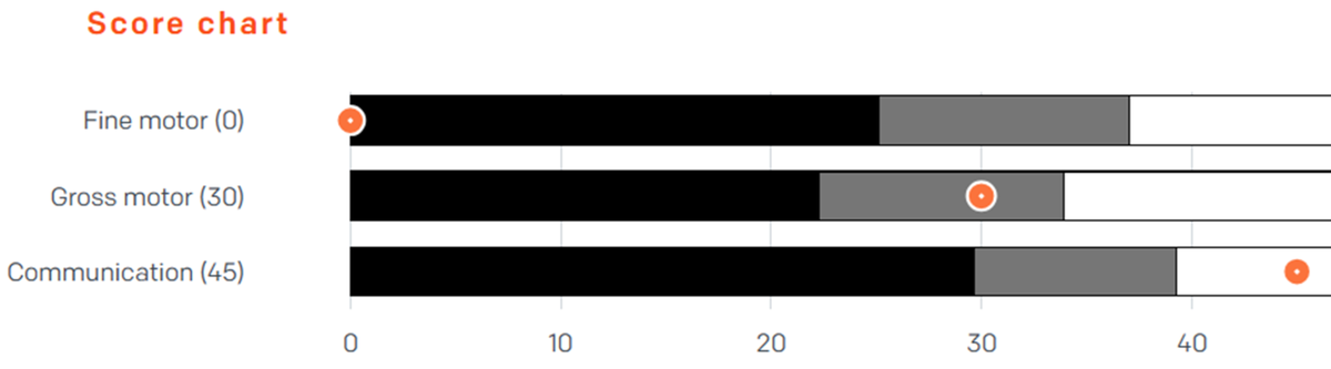 Horizontal bar chart showing developmental scores. Fine motor scored 0 in the black zone, Gross motor scored 30 in the grey zone, and Communication scored 45 in the white zone.