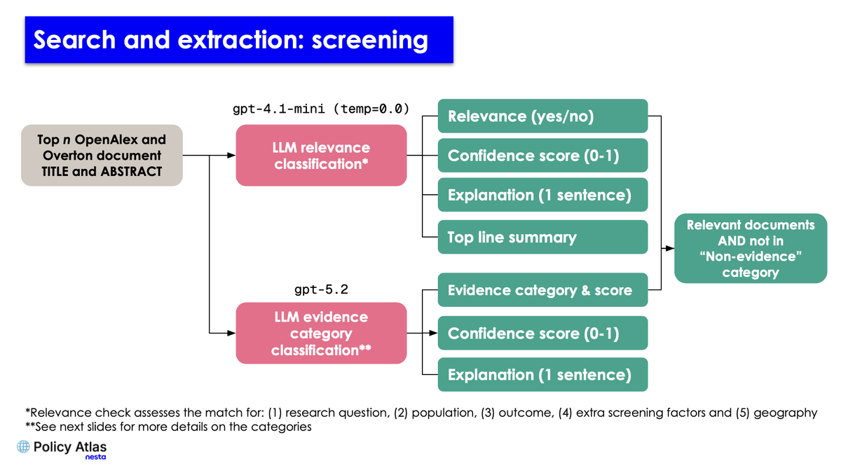 A flowchart showing an automated document screening process where document titles and abstracts are evaluated in parallel by GPT-4.1-mini for relevance and GPT-5.2 for evidence categorization.