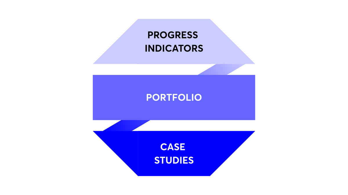 Diagram showing Nesta's strategy impact measurement, which is split into progress indicators, portfolio, and case studies