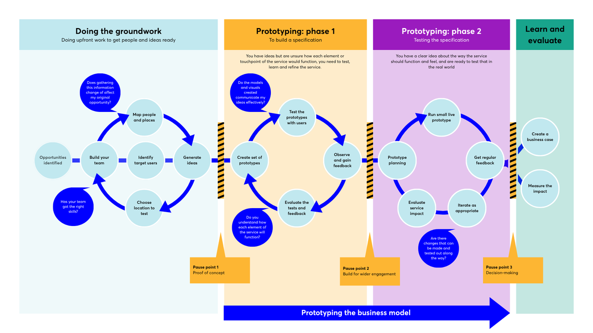 A comprehensive flowchart of the entire prototyping cycle, integrating three main phases, three decision-making pause points, guiding evaluation questions, and a continuous foundation of prototyping the business model