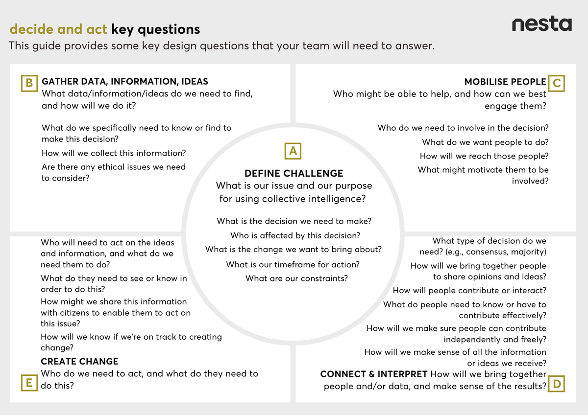 This is a collective intelligence design canvas for the purpose of deciding and acting. It features five sections, denoting each stage of the design process. There are strategic questions under each section that guide project design.