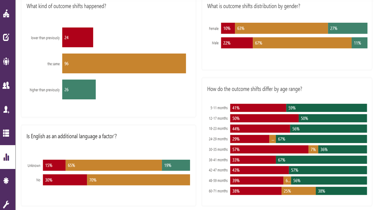 Dashboard of four horizontal bar charts displaying outcome shifts by category, gender, language, and age range, highlighting that outcomes mostly remained the same across all demographics.