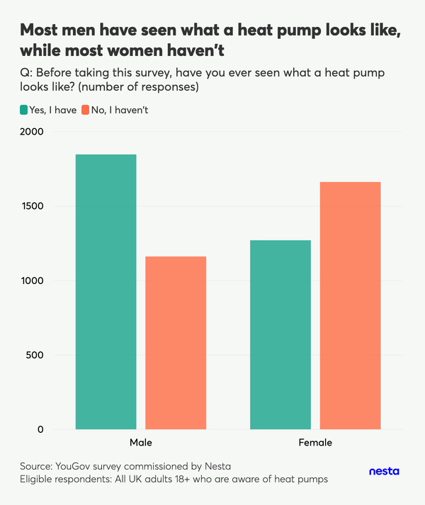 A graph to show the difference in men and women's knowledge on heat pumps