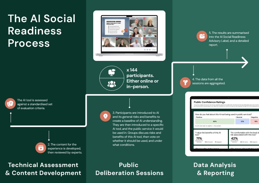 An overview of the process for creating the AI Social Readiness Advisory Label
