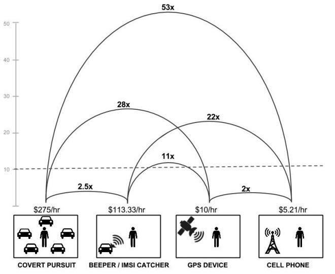 Infographic comparing the cost per hour of different surveillance methods: covert pursuit, beeper/IMSI catcher, GPS device, and cell phone.