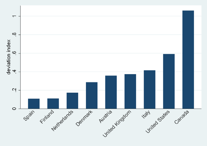 Bar chart illustrating deviation index for various countries including Spain, Finland, Netherlands, and Canada. Values range from 0.1 to 1.1.