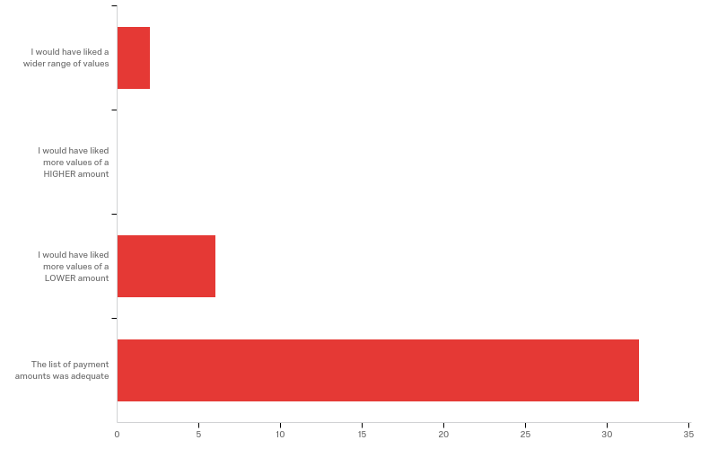 Horizontal bar chart showing survey responses regarding the adequacy and range of payment amounts.