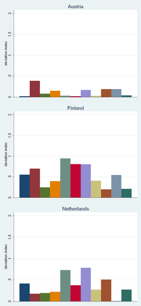 Three bar charts showing deviation index for Austria, Finland, and Netherlands, with multiple colored bars per country representing different categories or periods.