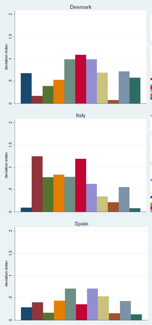 Three bar charts showing deviation index for Denmark, Italy, and Spain, with multiple colored bars per country representing different categories or periods.
