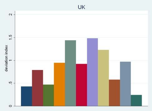 Bar chart displaying the deviation index for the UK, with multiple colored bars likely representing different categories or periods.