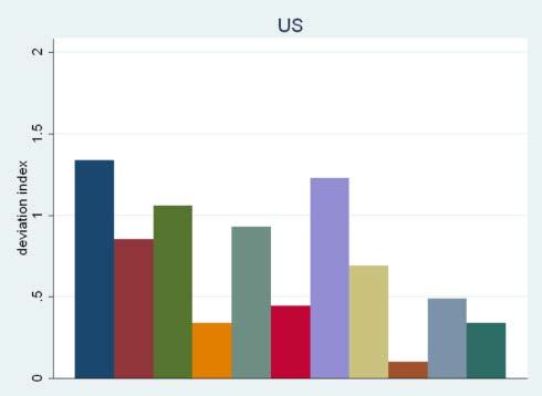Bar chart displaying the deviation index for the US, with multiple colored bars likely representing different categories or periods.