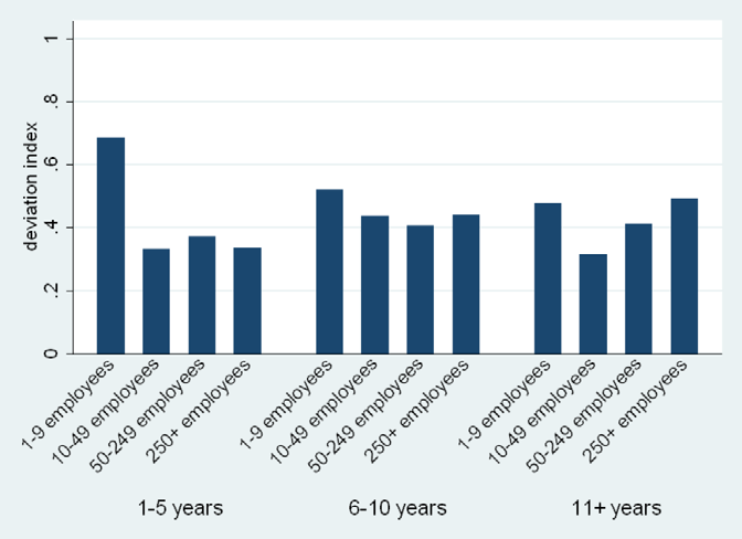 Bar chart illustrating deviation index categorized by years of experience and number of employees within different size groups.