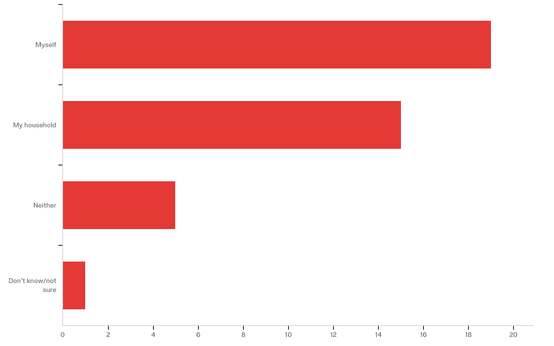 Horizontal bar chart showing responses across categories including 'Myself', 'My household', 'Neither', and 'Don't know/not sure'.